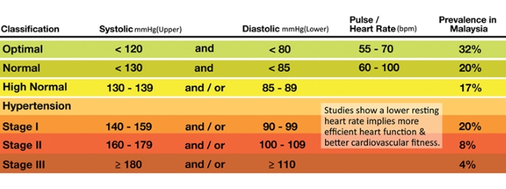 Hbp Chart