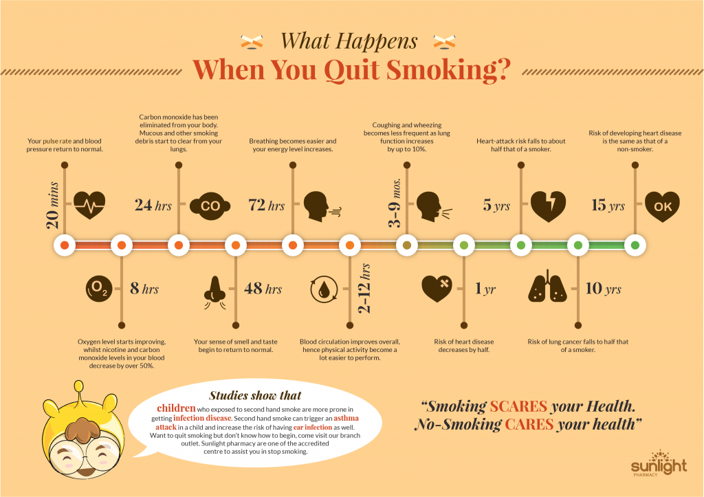 What happens when you quit smoking.