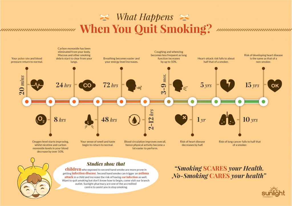 Benefits Of Quitting Smoking Diagram